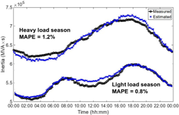  System Inertia Estimation based on Ambient Synchrophasor Measurement and AI